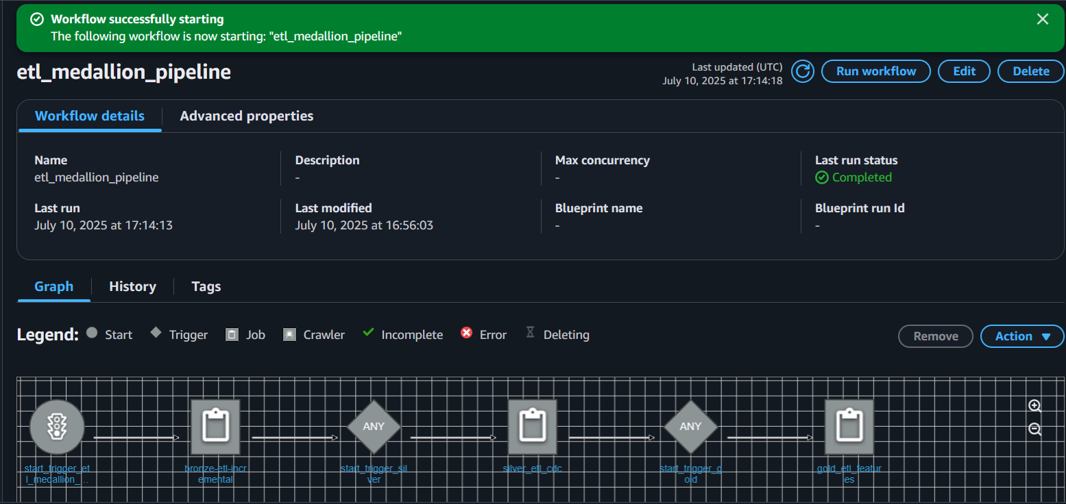 AWS Glue Workflow for Medallion Architecture